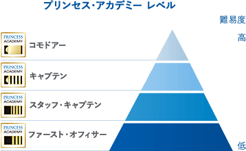 プリンセス・アカデミー レベル コモドアー キャプテン スタッフ・キャプテン ファースト・オフィサー